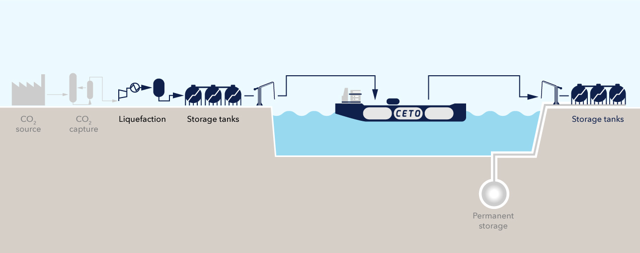 海洋二氧化碳高效运输