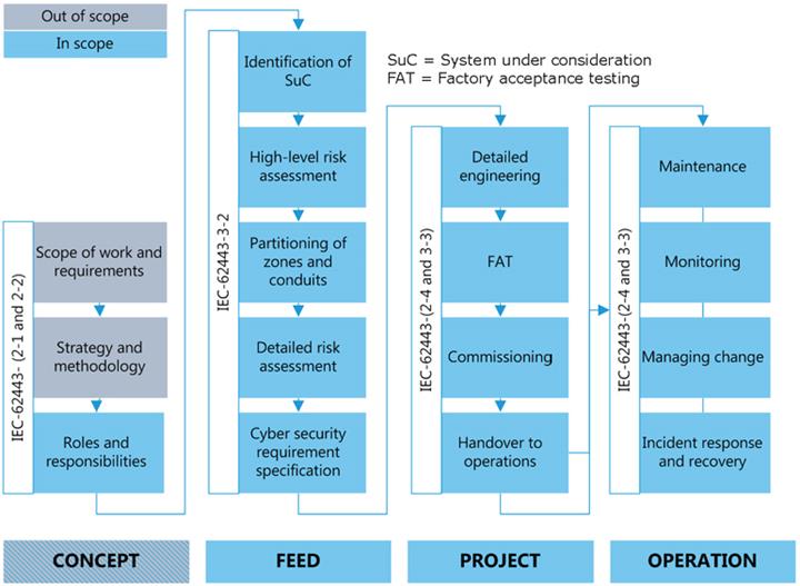 图1:前端工程设计(FEED)、生产和操作中的IEC 62443